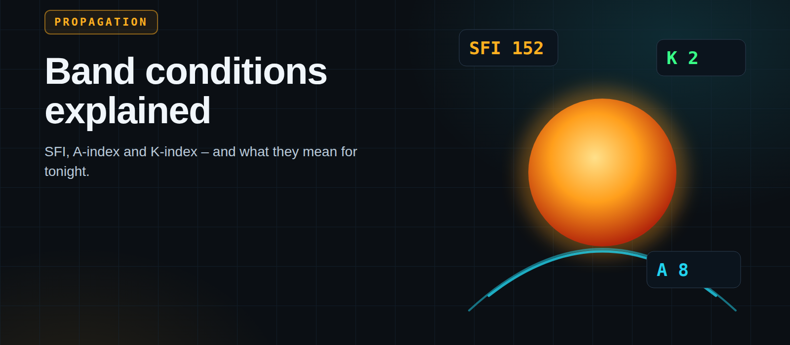 Band conditions explained: SFI, A-index and K-index